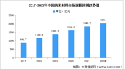 2022年中国纳米材料市场规模及细分市场预测分析（图）