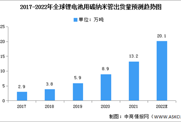 2022年全球锂电池用碳纳米管出货量及市场规模预测分析（图）