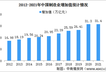 2022年中國制造業發展現狀分析：制造業增加值占全球比重近30%（圖）