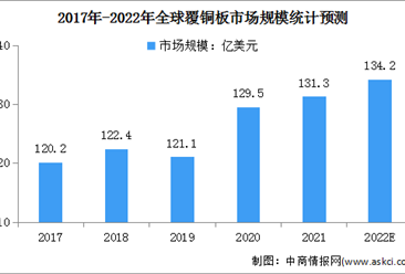 2022年全球覆铜板市场规模及行业竞争格局预测分析（图）