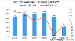2022年1-6月中國乙二醇進口數據統計分析