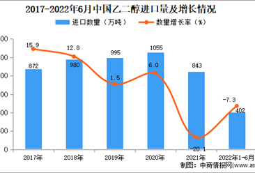 2022年1-6月中国乙二醇进口数据统计分析