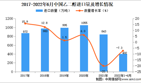 2022年1-6月中国乙二醇进口数据统计分析