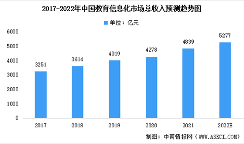 2022年中国教育信息化市场现状分析及未来发展前景预测（图）