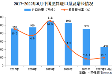 2022年1-6月中國肥料進口數據統計分析