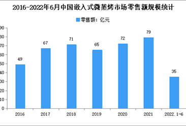 2022年1-6月中国嵌入式微蒸烤细分市场分析：零售额35亿元