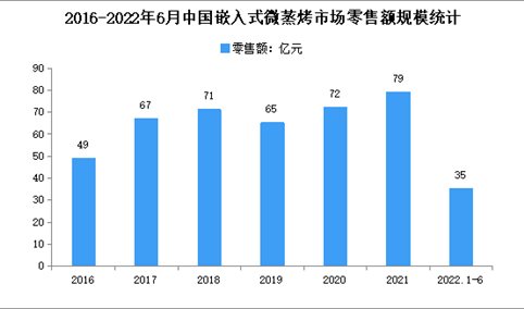 2022年1-6月中国嵌入式微蒸烤细分市场分析：零售额35亿元