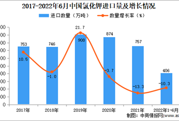 2022年1-6月中国氯化钾进口数据统计分析