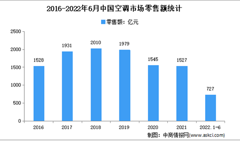 2022年1-6月中国空调市场运行情况分析：零售量2154万台