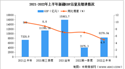 2022年上半年新疆经济运行情况分析：GDP同比增长4.9%（图）