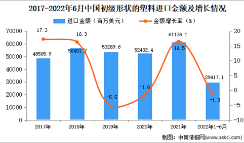 2022年1-6月中国初级形状的塑料进口数据统计分析