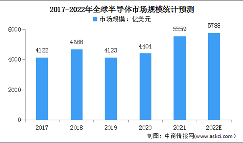 2022年全球及中国半导体行业市场规模及其发展趋势预测分析（图）
