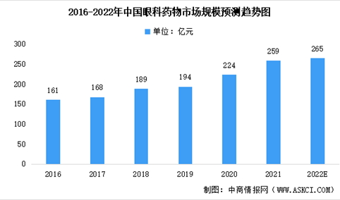 2022年中国眼科药物行业市场规模预测及市场竞争格局分析（图）