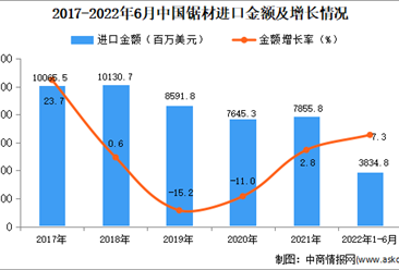 2022年1-6月中国锯材进口数据统计分析