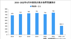 2022年1-6月中国洗衣机市场运行情况分析：零售额达171.5亿元