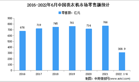 2022年1-6月中国洗衣机市场运行情况分析：零售额达171.5亿元