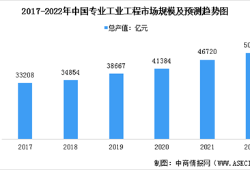 2022年中國專業工業工程行業市場規模及發展趨勢預測分析（圖）