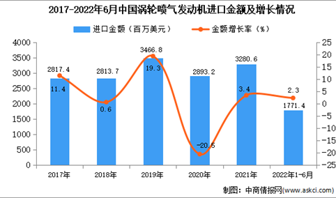 2022年1-6月中国涡轮喷气发动机进口数据统计分析