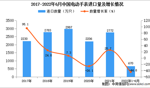 2022年1-6月中国电动手表进口数据统计分析