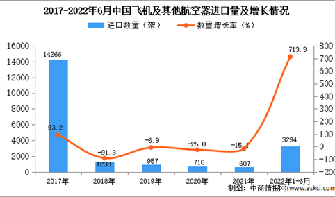 2022年1-6月中国飞机及其他航空器进口数据统计分析