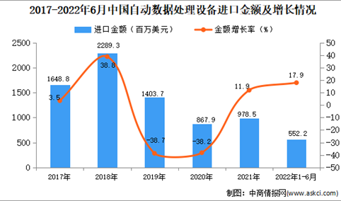 2022年1-6月中国自动数据处理设备进口数据统计分析