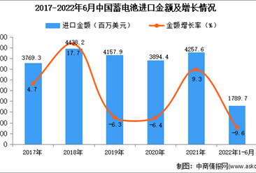 2022年1-6月中國蓄電池進口數據統計分析