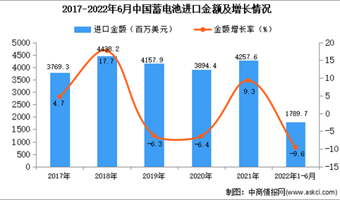 2022年1-6月中国蓄电池进口数据统计分析
