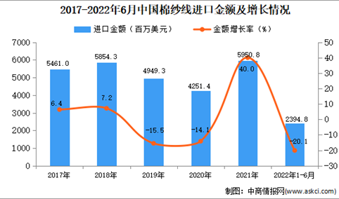 2022年1-6月中国棉纱线进口数据统计分析