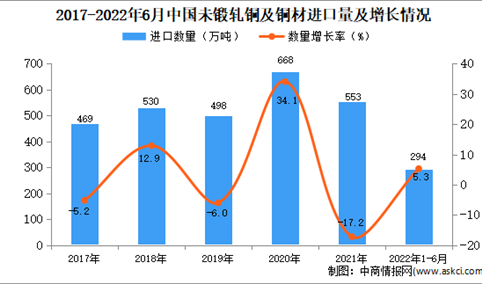 2022年1-6月中国未锻轧铜及铜材进口数据统计分析