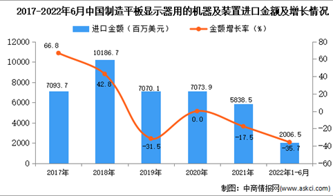 2022年1-6月中国制造平板显示器用的机器及装置进口数据统计分析