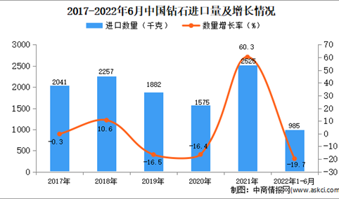 2022年1-6月中国钻石进口数据统计分析