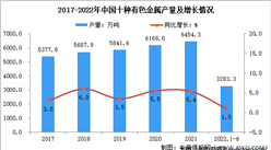 2022年1-6月中國有色金屬行業運行情況：銅、鋁礦砂進口量增長較快