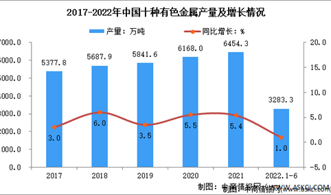 2022年1-6月中国有色金属行业运行情况：铜、铝矿砂进口量增长较快