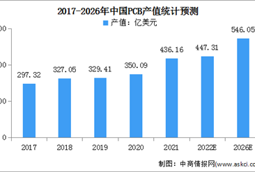 2022年中國PCB市場現狀及投融資情況預測分析（圖）