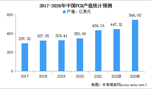 2022年中国PCB市场现状及投融资情况预测分析（图）