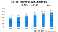 2022年中国血液透析行业市场数据预测分析：市场规模将超140亿（图）