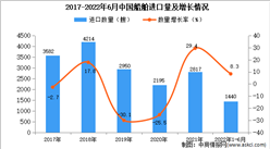 2022年1-6月中國船舶進口數據統計分析