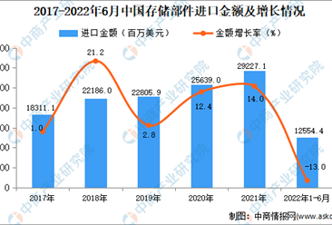 2022年1-6月中国存储部件进口数据统计分析