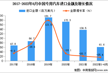 2022年1-6月中国专用汽车进口数据统计分析