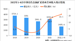 2022年1-6月中國有色金屬礦采選業經營情況：利潤總額同比增長59.1%