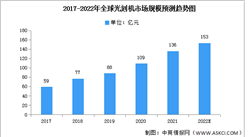 2022年中国光刻机市场现状及发展前景预测分析（图）