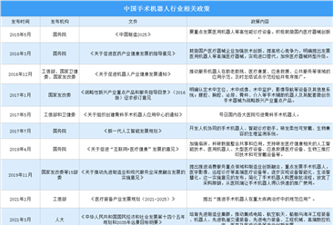 2022年中国手术机器人行业最新政策汇总一览表