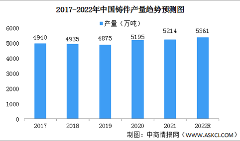 2022年中国铸件行业市场现状预测分析：铸铁件占据主导地位（图）