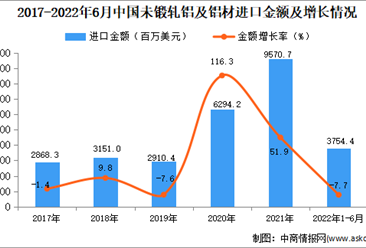 2022年1-6月中国未锻轧铝及铝材进口数据统计分析