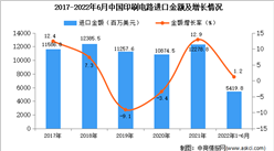 2022年1-6月中国印刷电路进口数据统计分析
