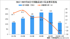 2022年1-6月中国棉花进口数据统计分析