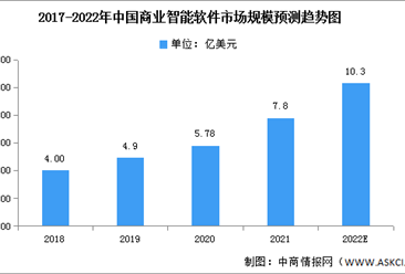 2022年中国商业智能软件市场规模及结构预测分析（图）