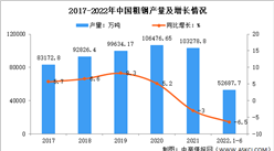 2022年1-6月中国钢铁行业运行情况：钢铁产量有所下降