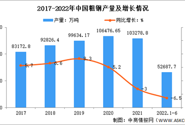 2022年1-6月中国钢铁行业运行情况：钢铁产量有所下降