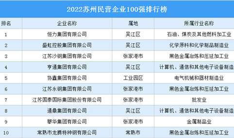 2022苏州民营企业100强排行榜（附全榜单）